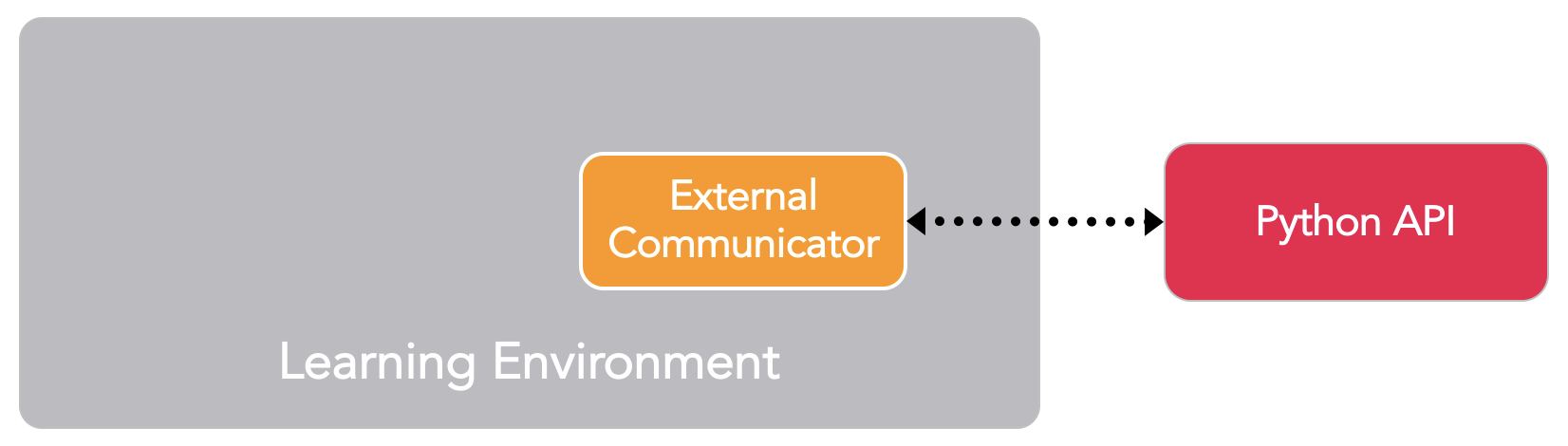 Simplified ML-Agents Scene Block Diagram