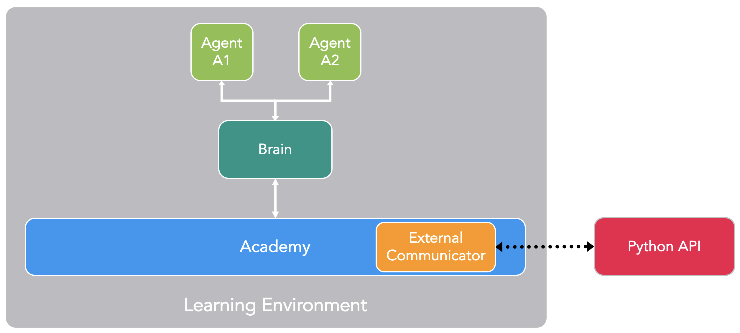 Example ML-Agents Scene Block Diagram