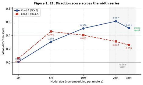 E1: Direction score across the width series
