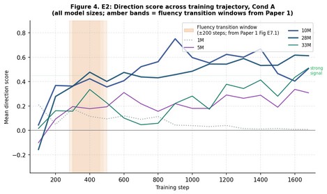 E2: Direction score across training trajectory