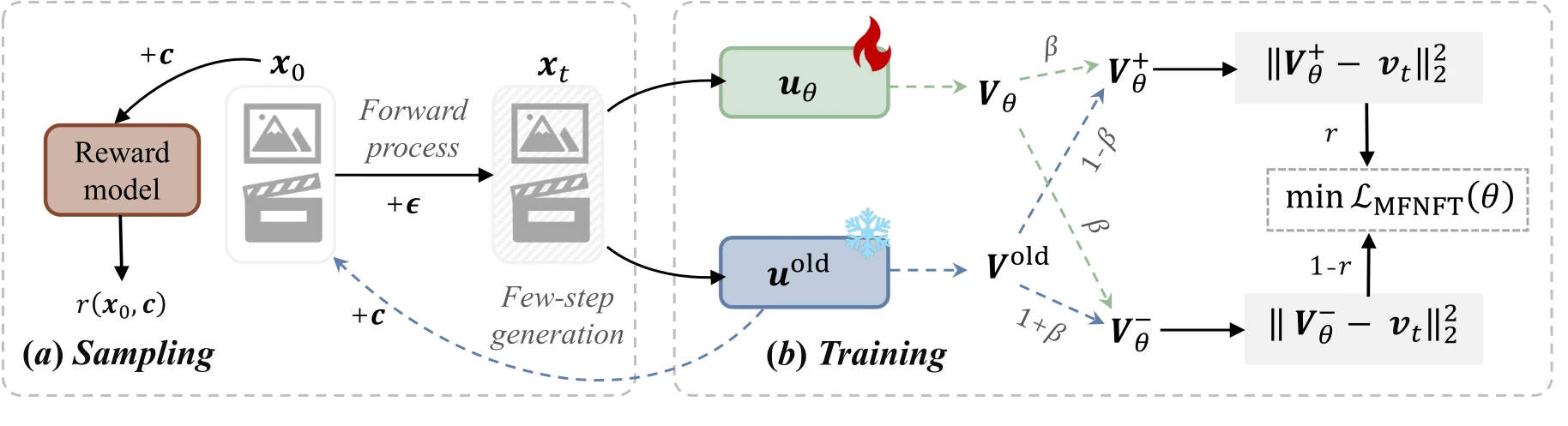 MeanFlowNFT method overview