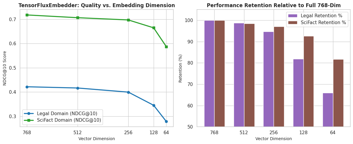 TensorFluxEmbedder Performance Chart