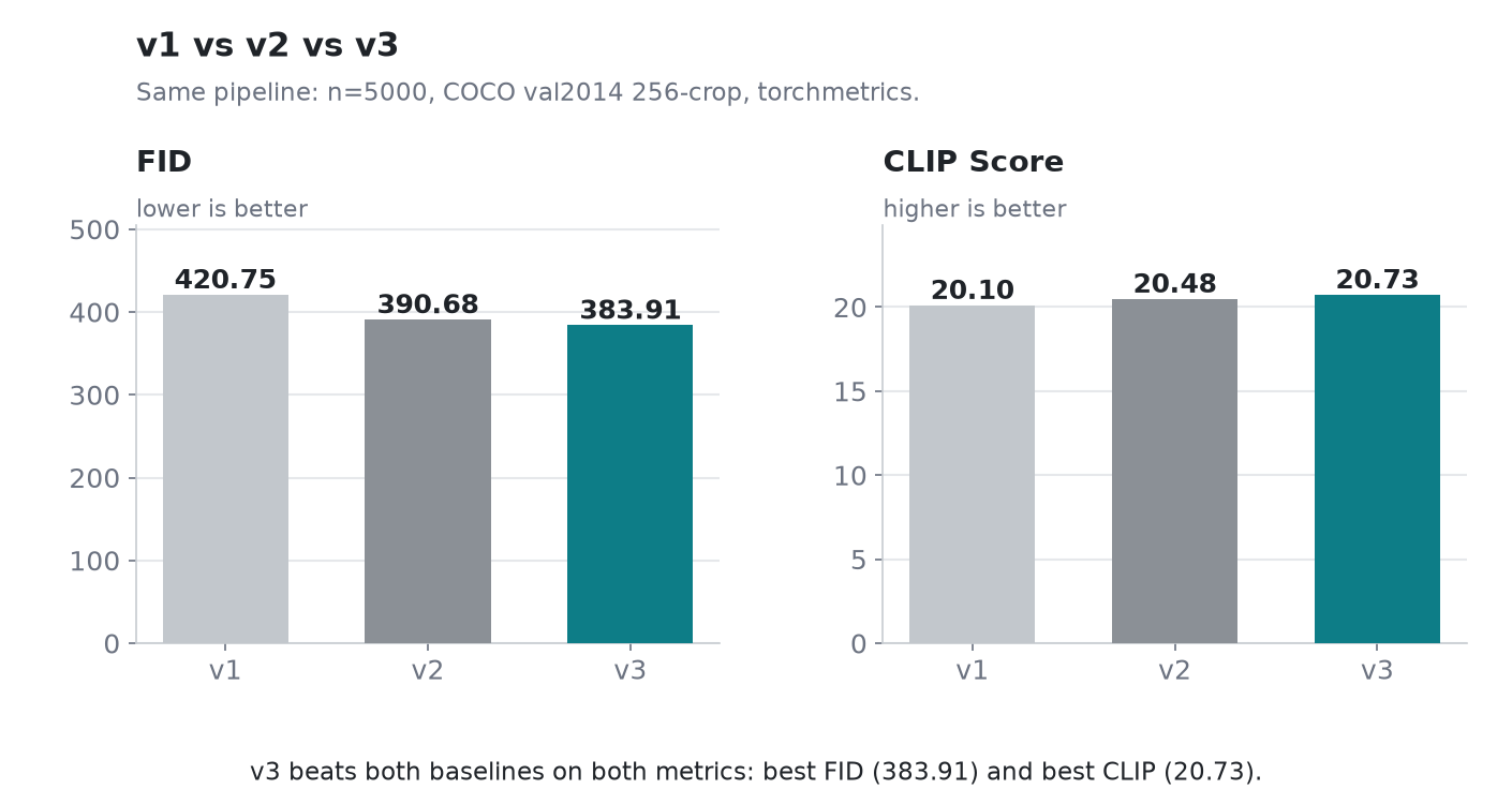 v1 vs v2 vs v3 benchmark