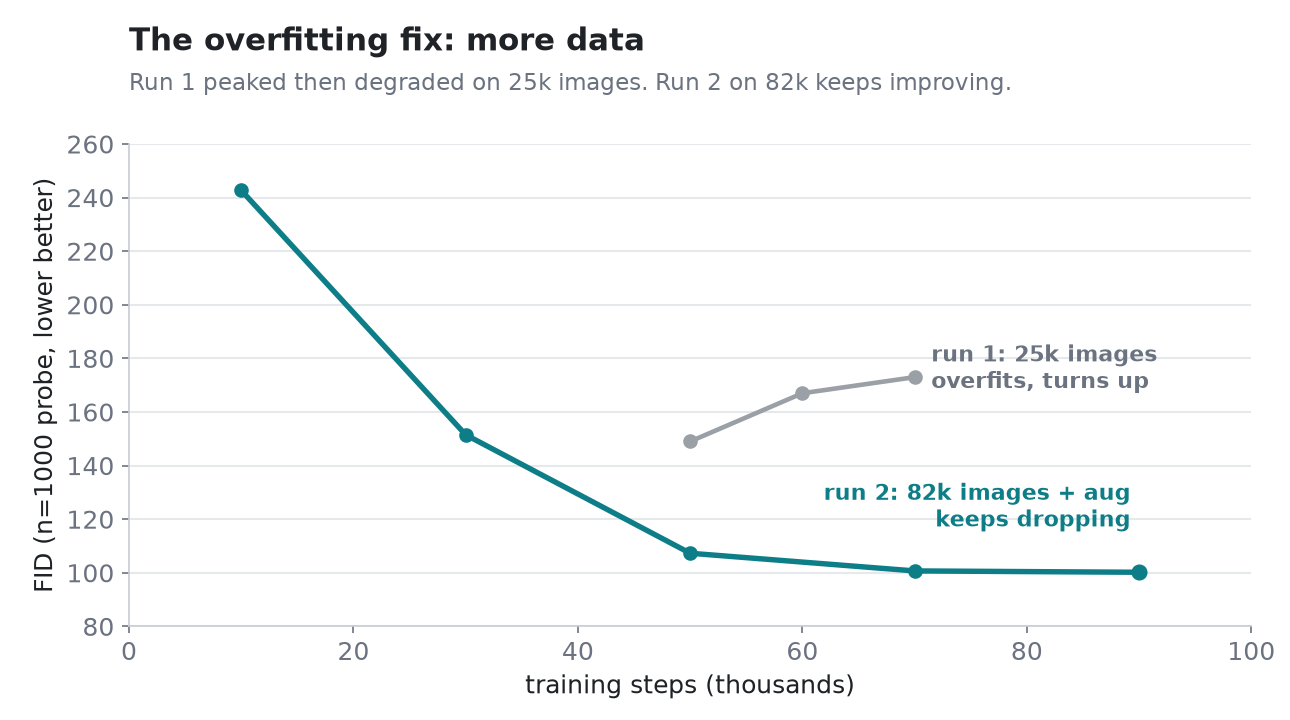 the overfitting fix