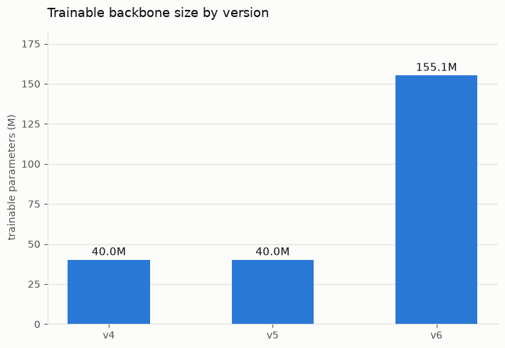 Trainable backbone size by version, v4 and v5 at 40M, v6 at 155.1M