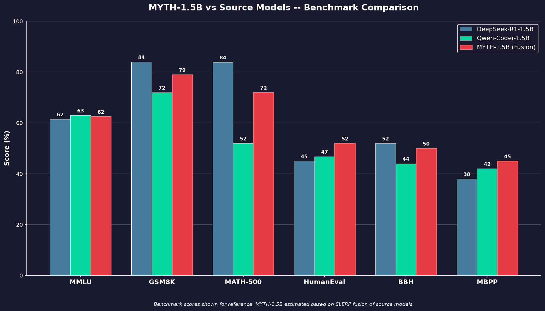 Benchmark Comparison