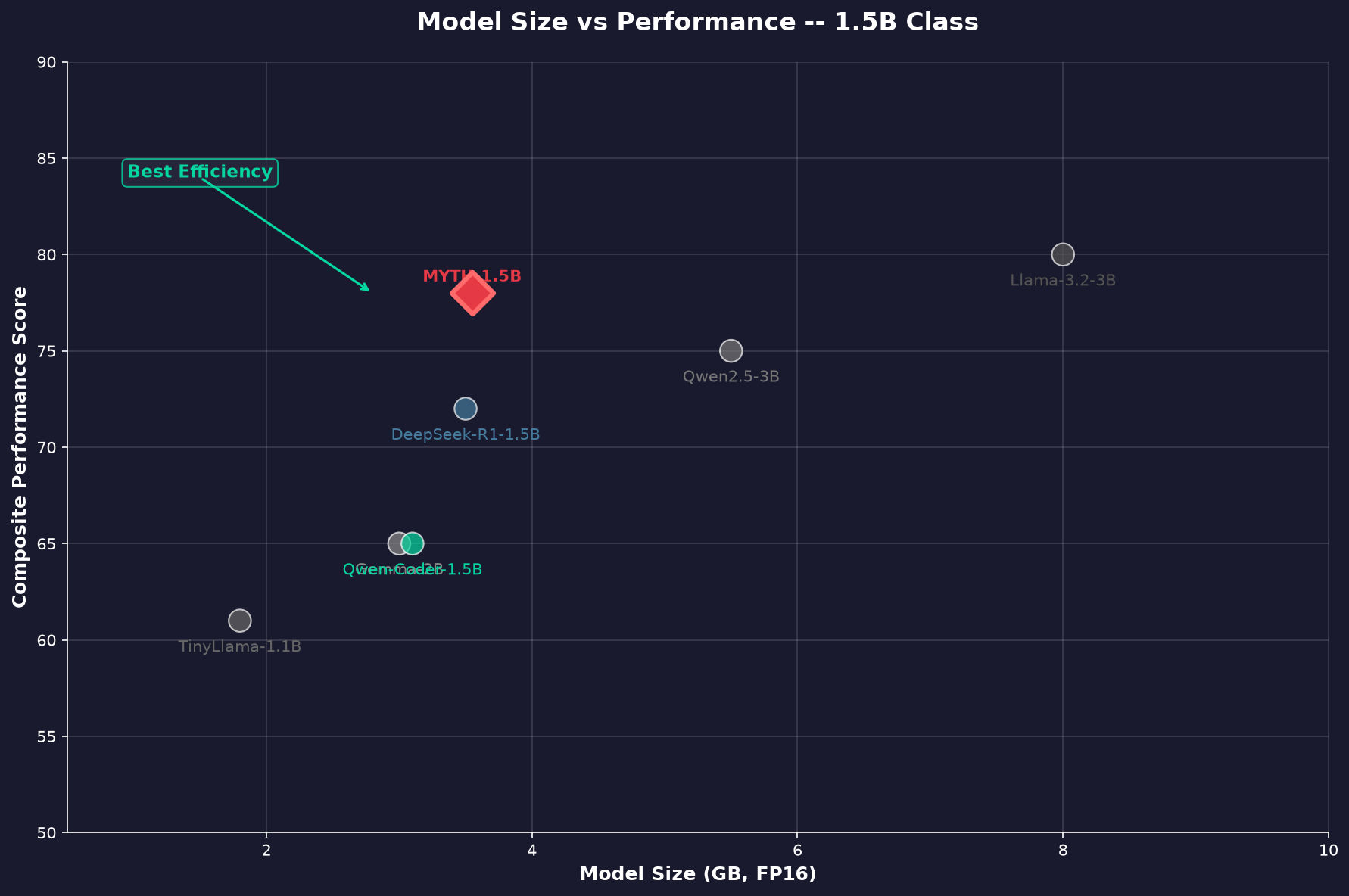 Size vs Performance