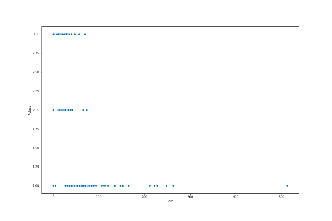 Scatter_plot_Fare_Pclass.png