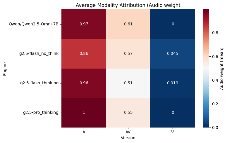 Average audio weight across models