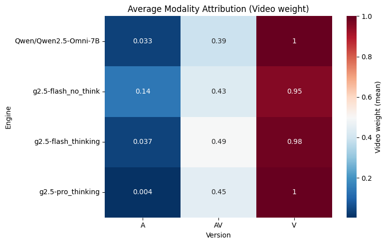 Average video weight across models