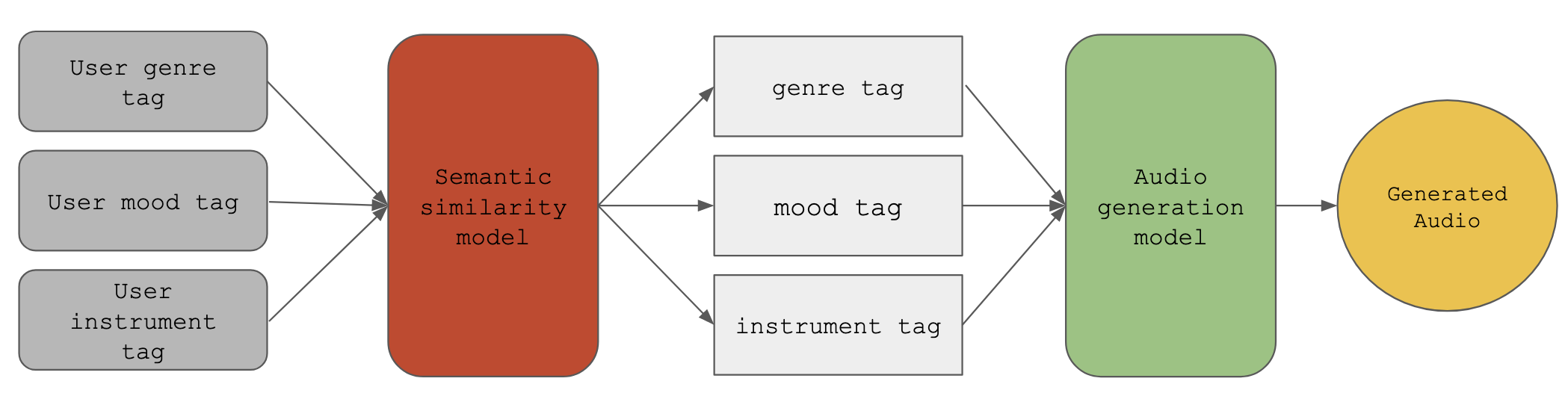 System Architecture Diagram