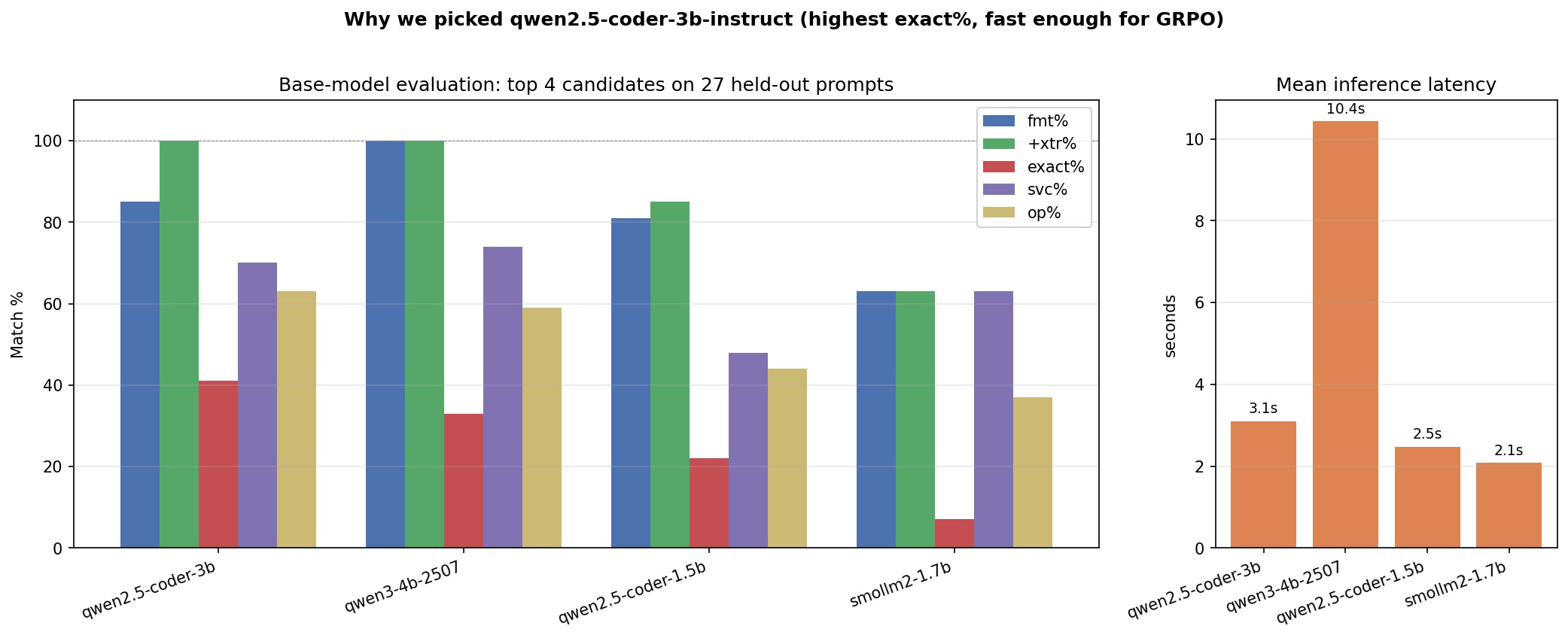 Top-4 candidate models on the held-out benchmark