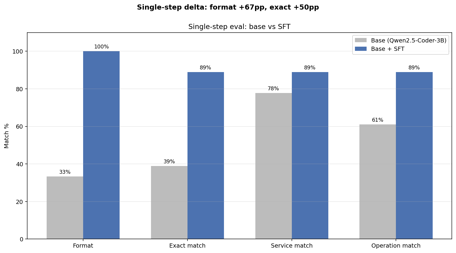 Single-step eval, base vs SFT