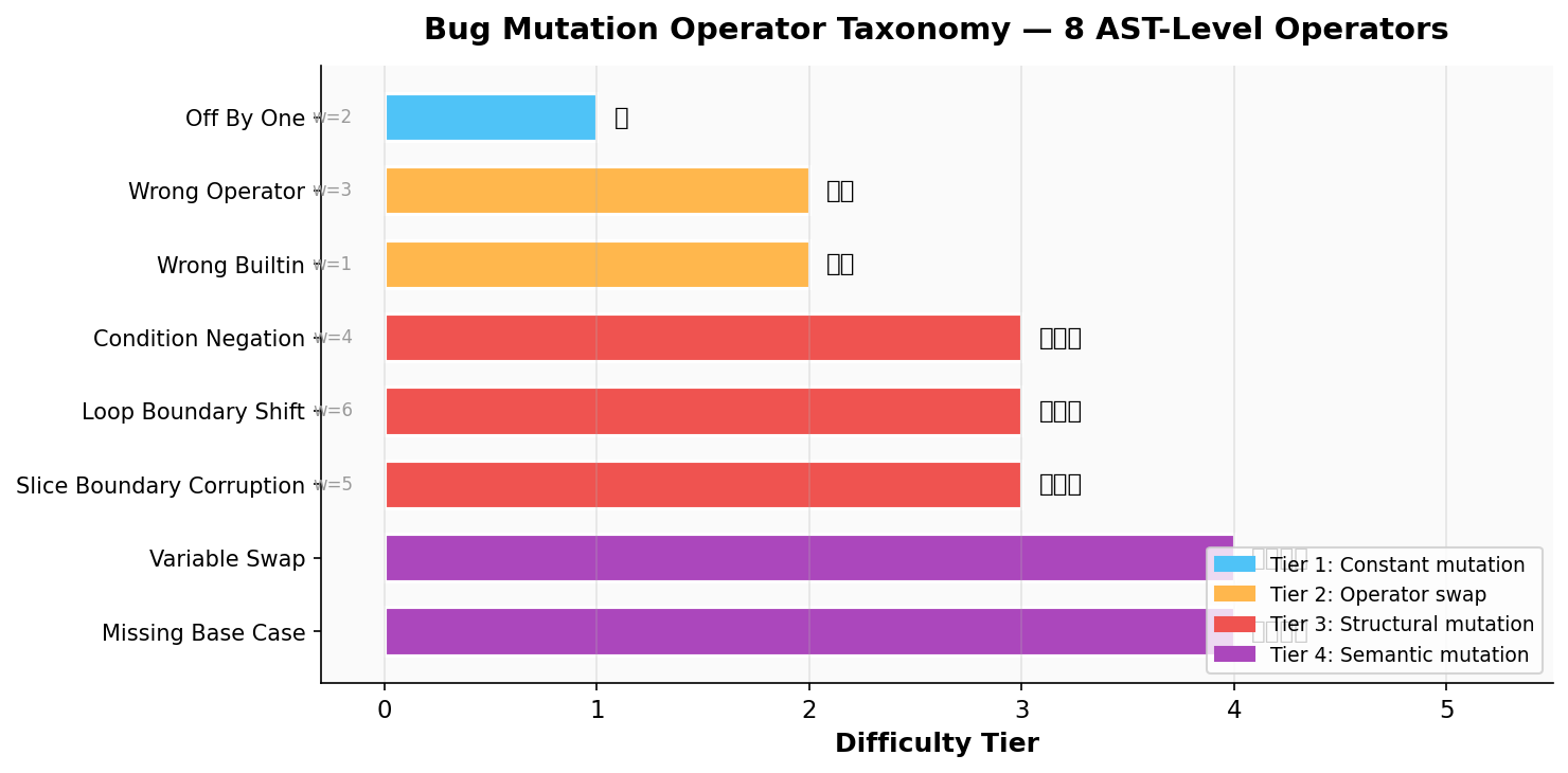 Bug operator taxonomy across 4 difficulty tiers