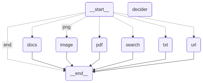 Worker Sub-Graph