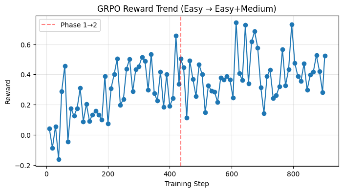 GRPO Training Progress