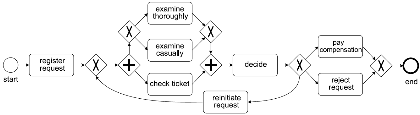 Running example BPMN-based process model describing the behavior of the simple process that we use in this tutorial