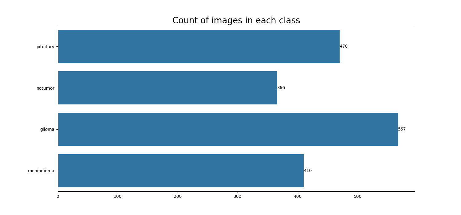 Test Data Distribution