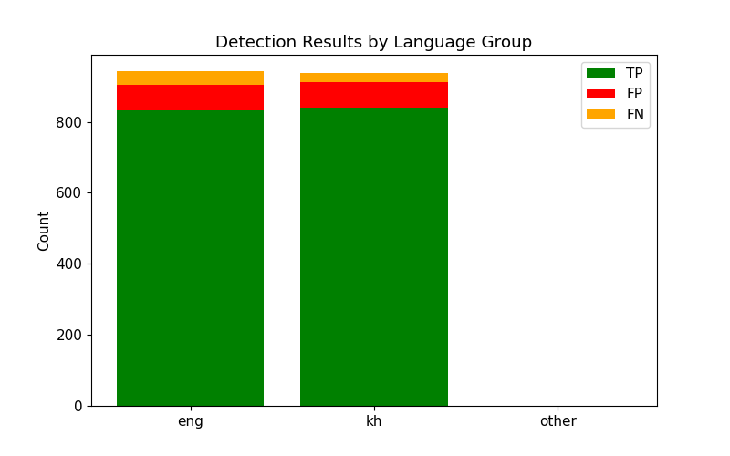 Detection Results by Language Group