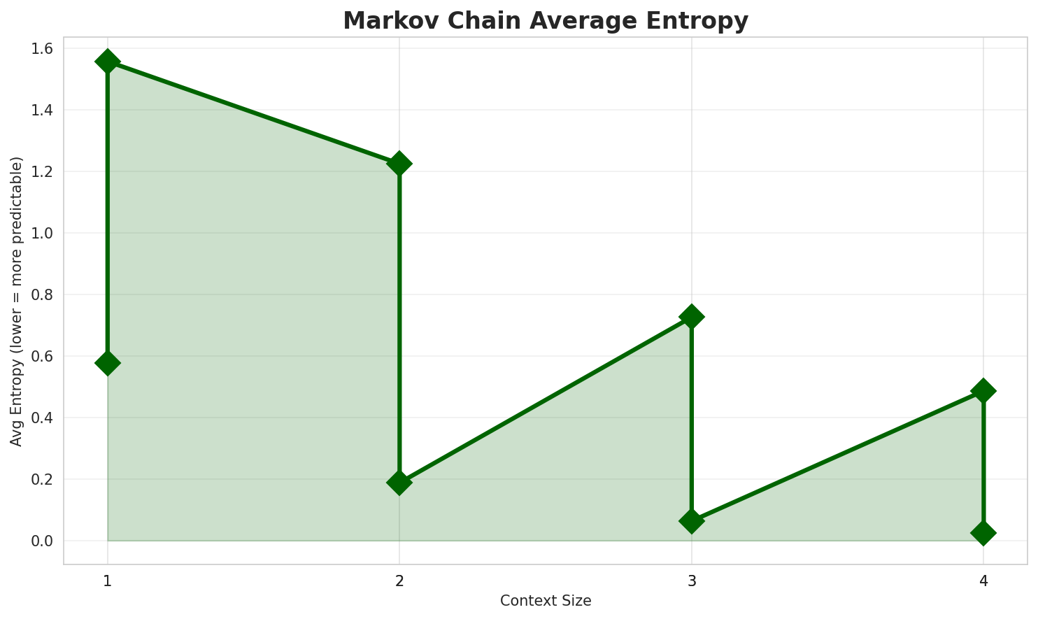 Markov Entropy