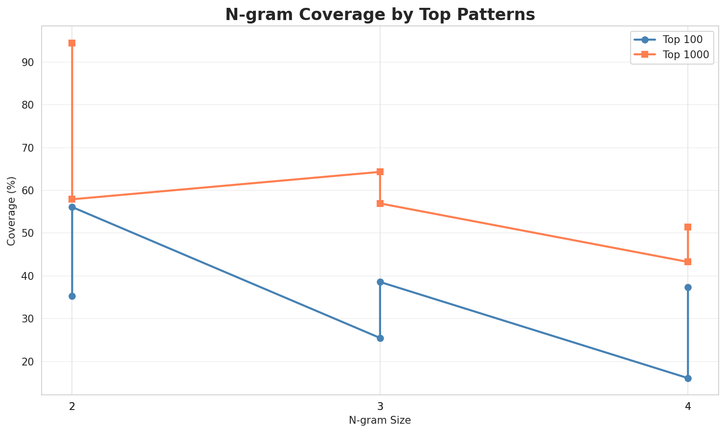 N-gram Coverage