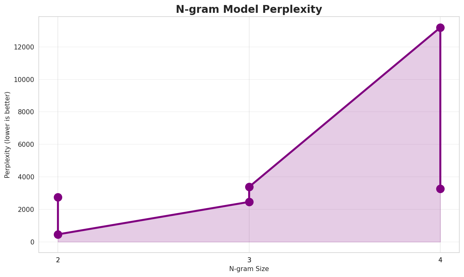 N-gram Perplexity