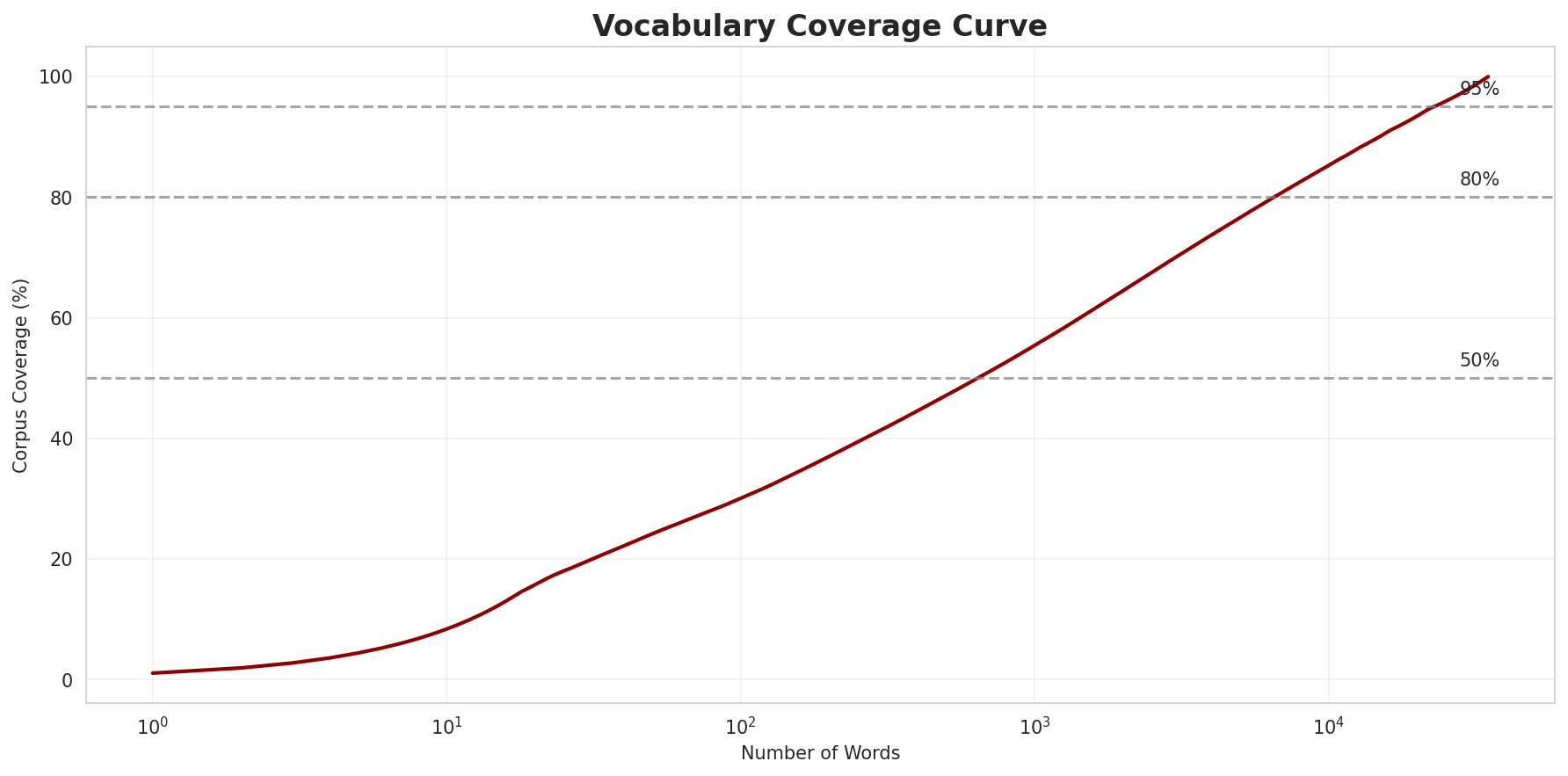 Coverage Curve