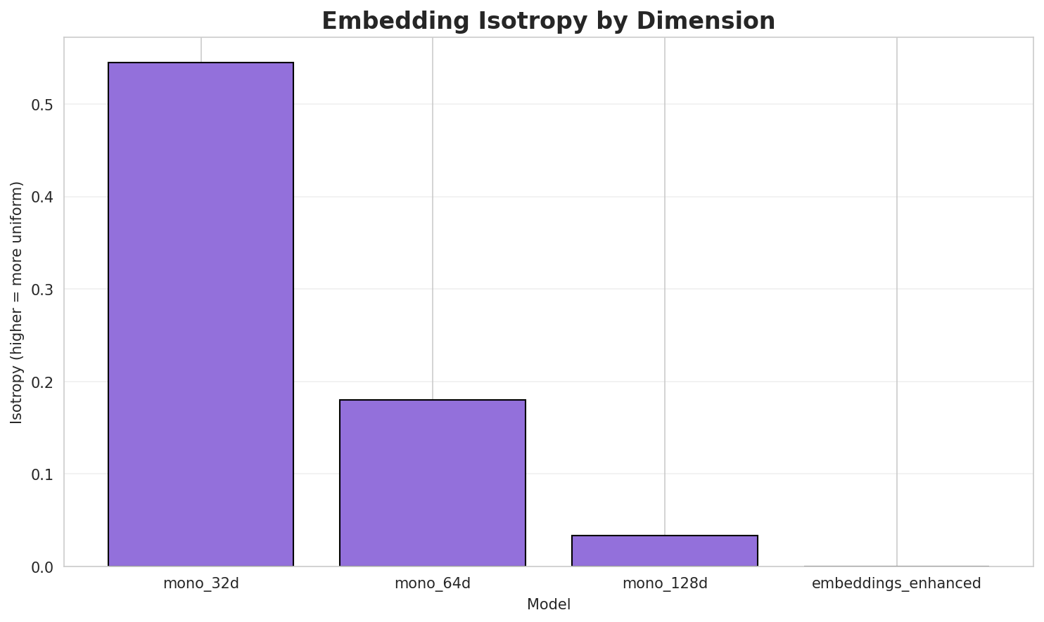 Embedding Isotropy