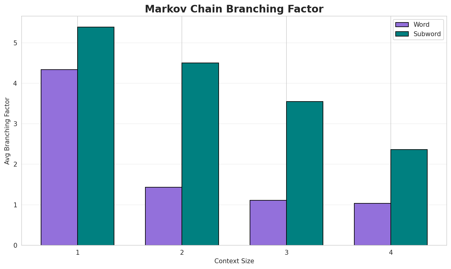 Markov Branching
