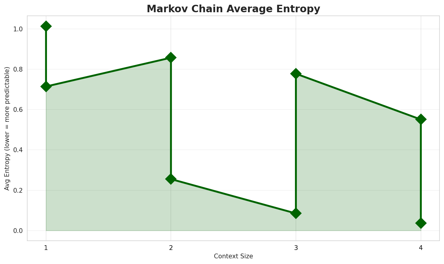 Markov Entropy