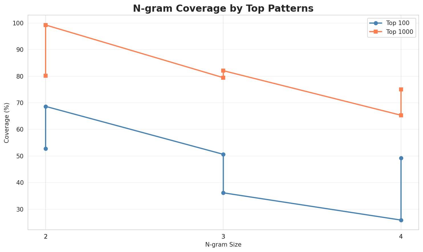 N-gram Coverage