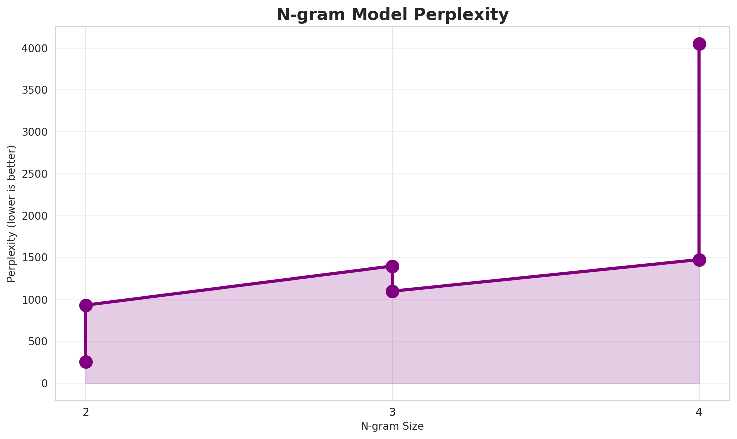 N-gram Perplexity