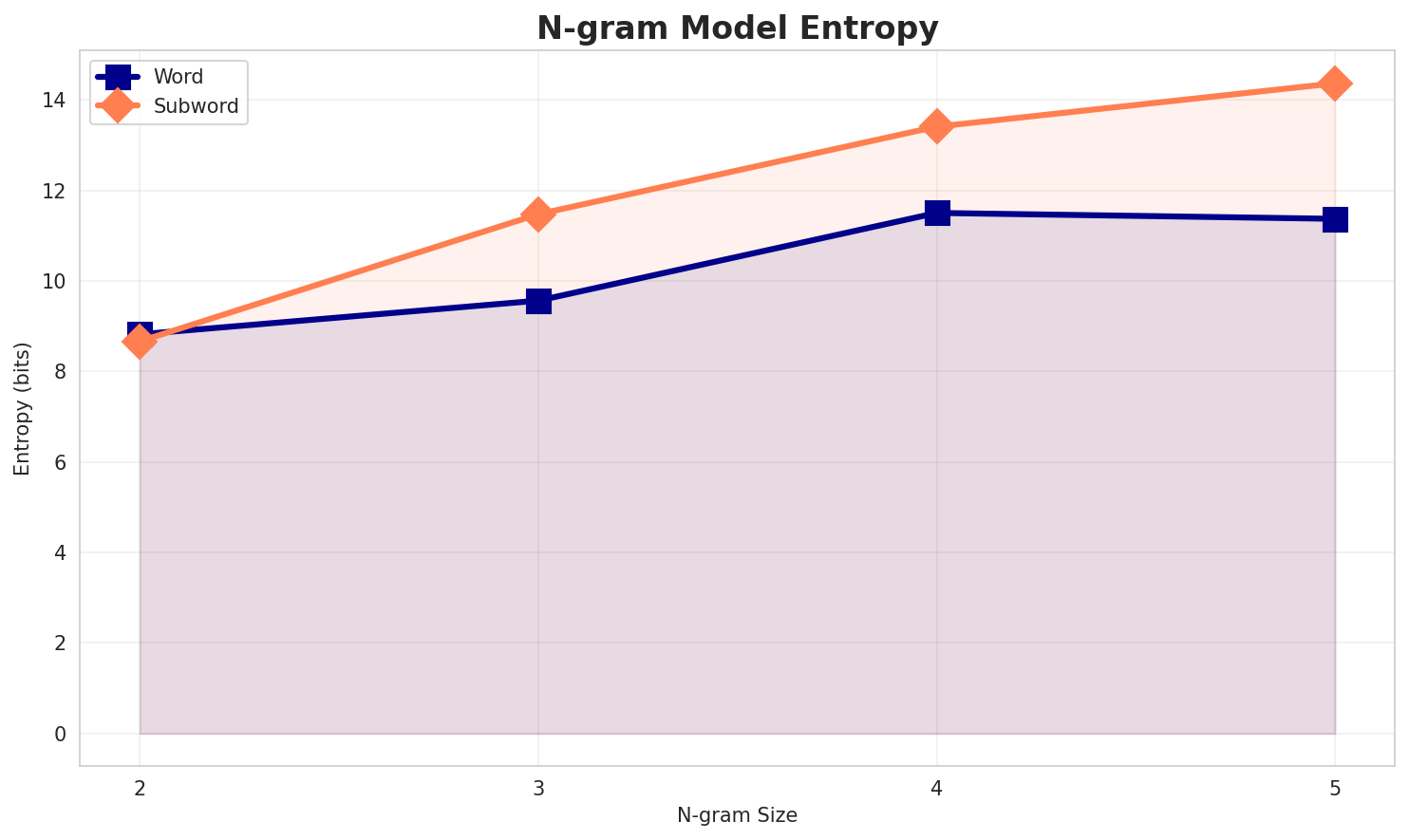 ngram_entropy.png