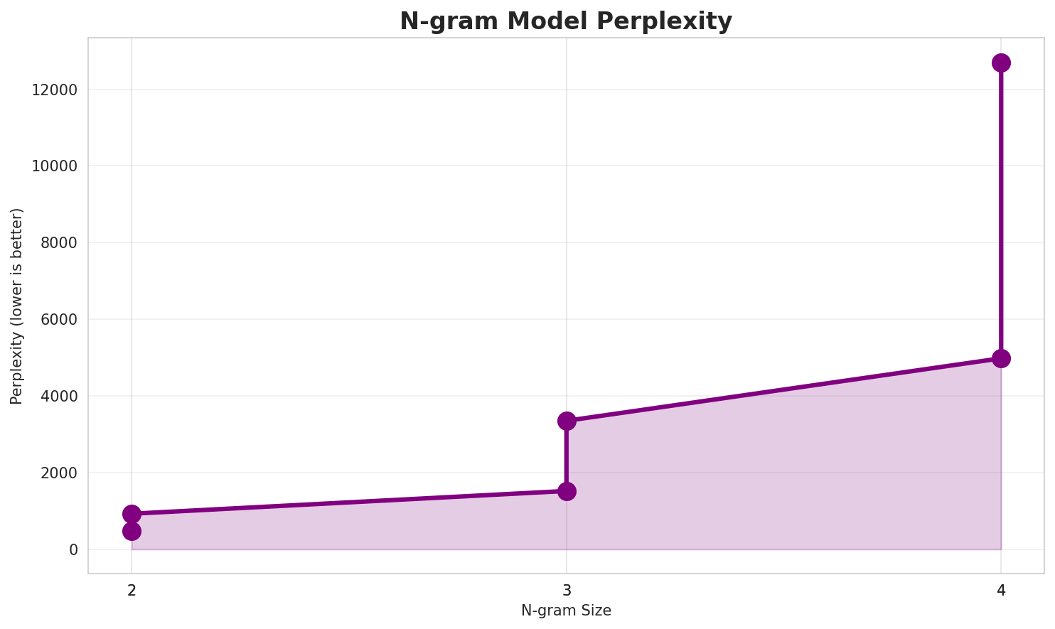 N-gram Perplexity