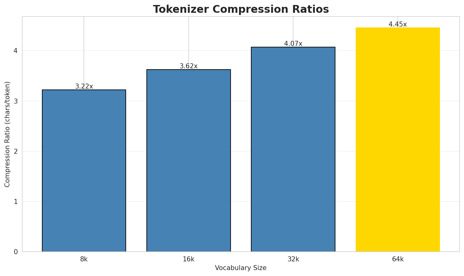 Tokenizer Compression