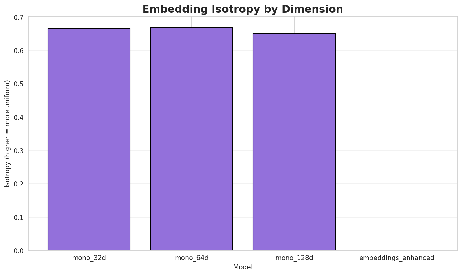 Embedding Isotropy