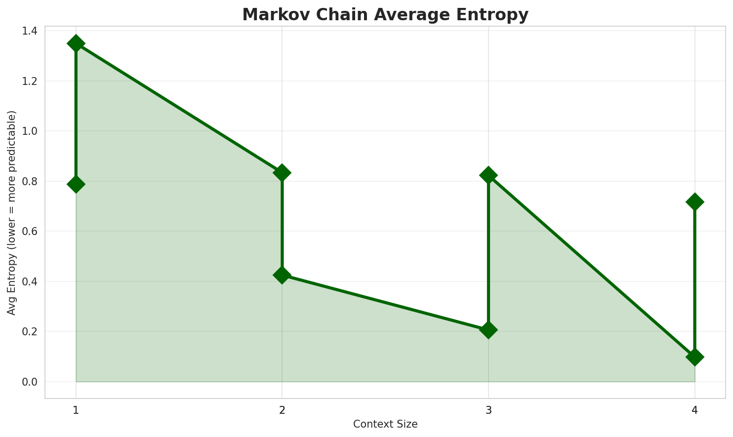 Markov Entropy
