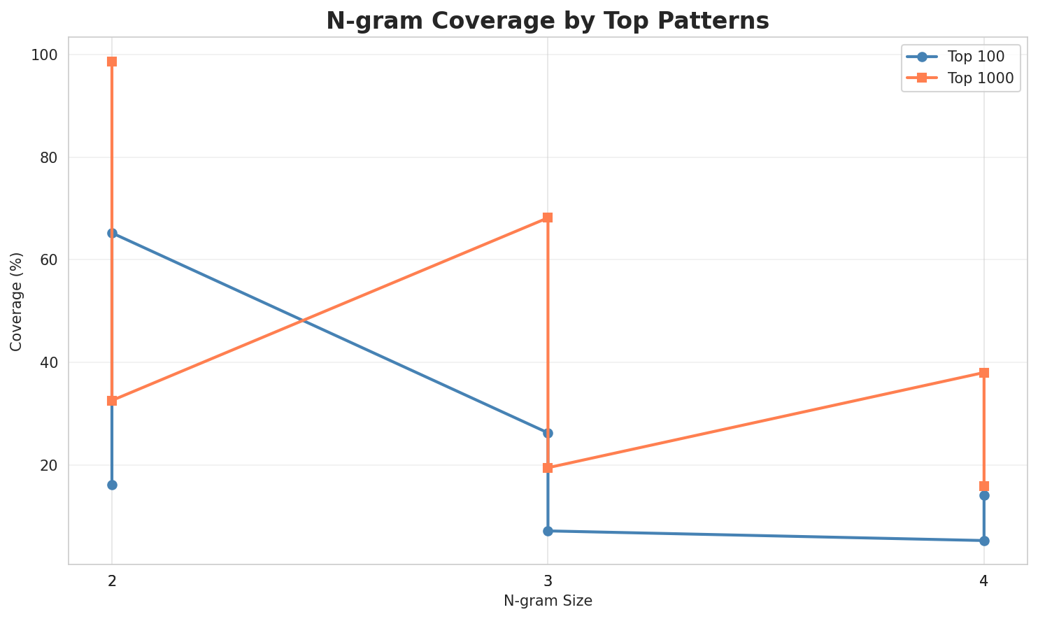 N-gram Coverage