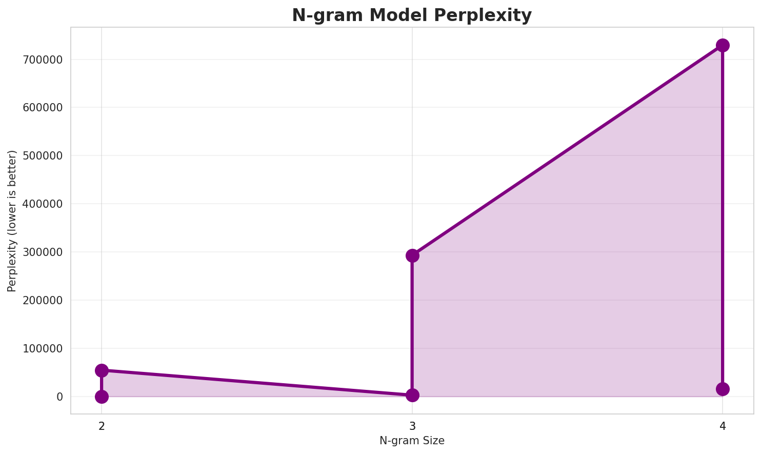 N-gram Perplexity