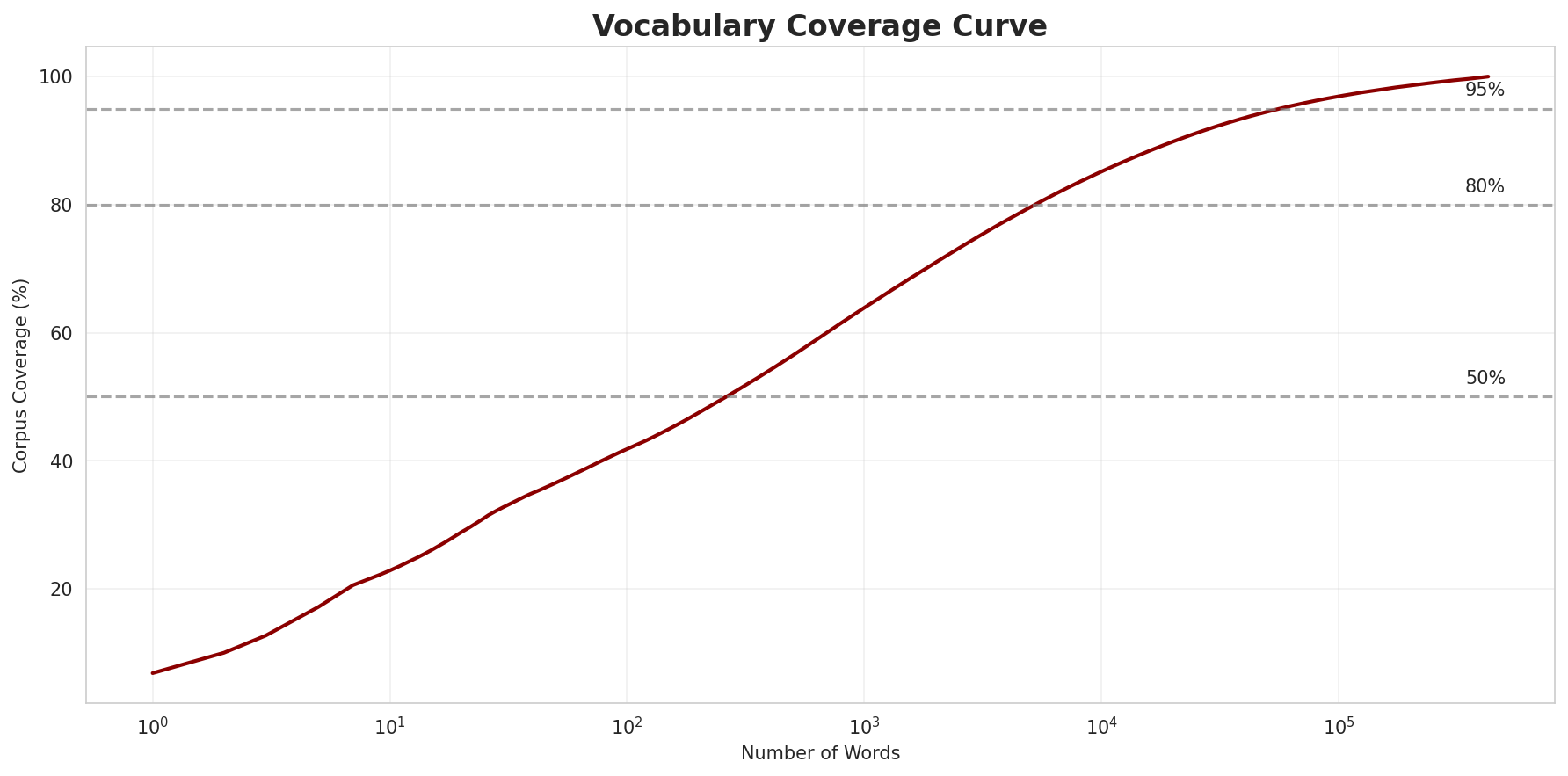 Coverage Curve