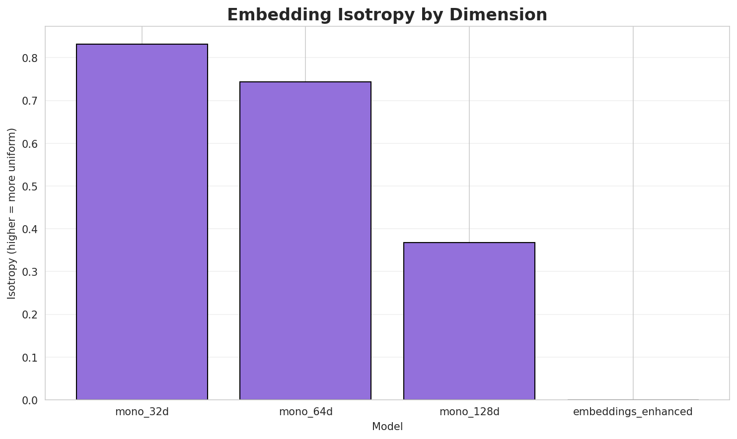 Embedding Isotropy