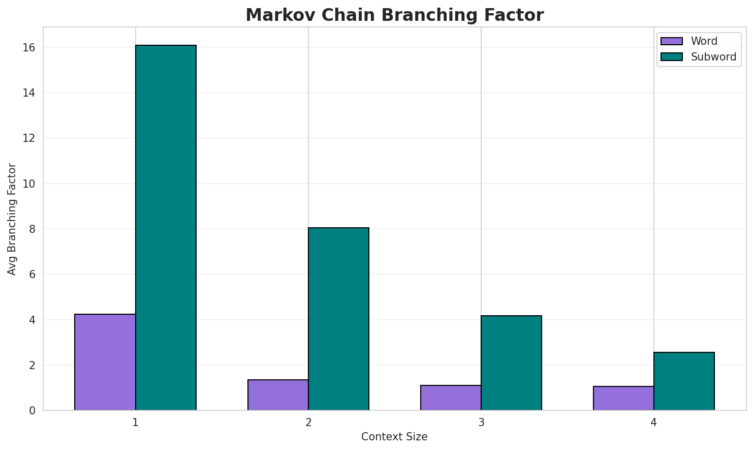 Markov Branching