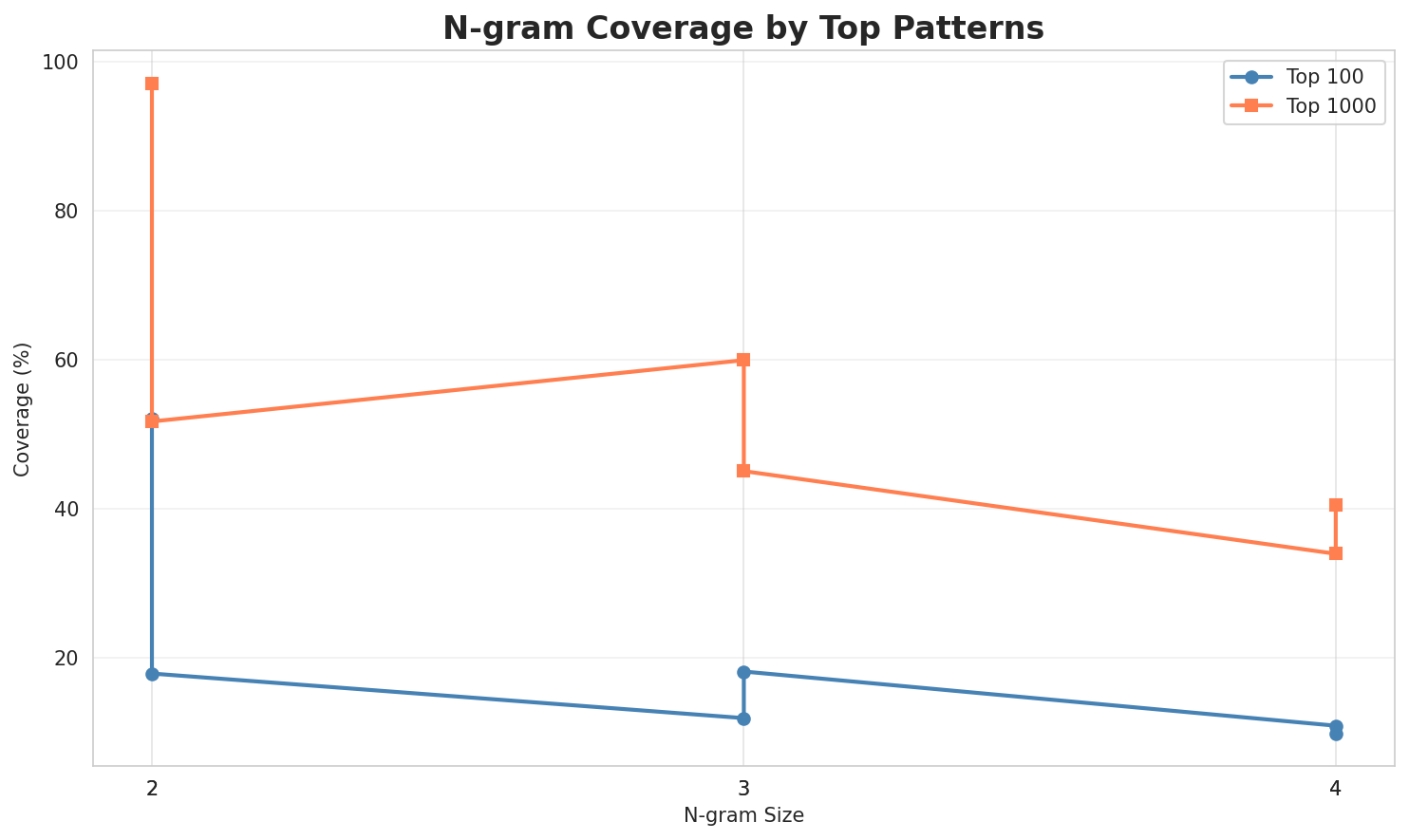 N-gram Coverage