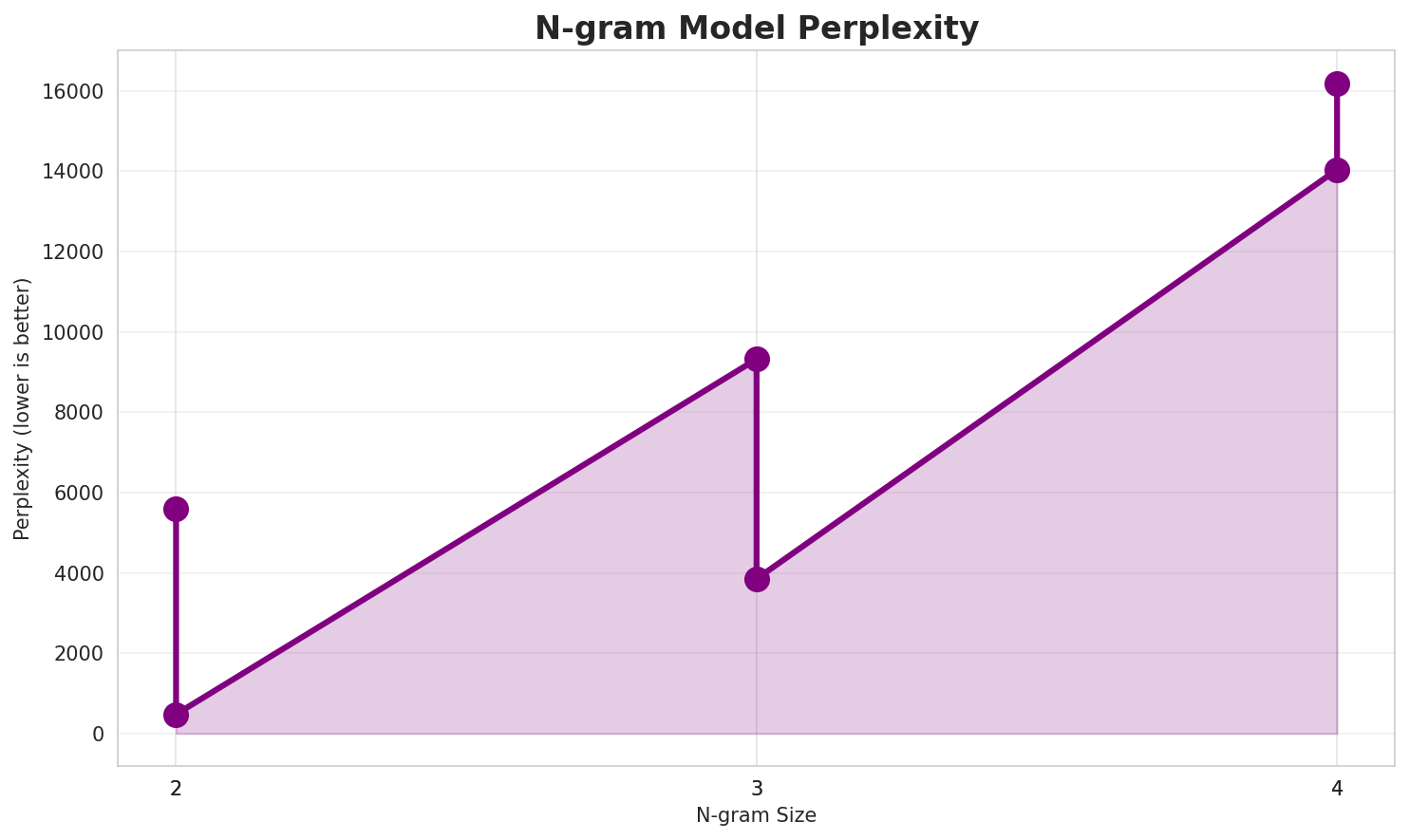 N-gram Perplexity