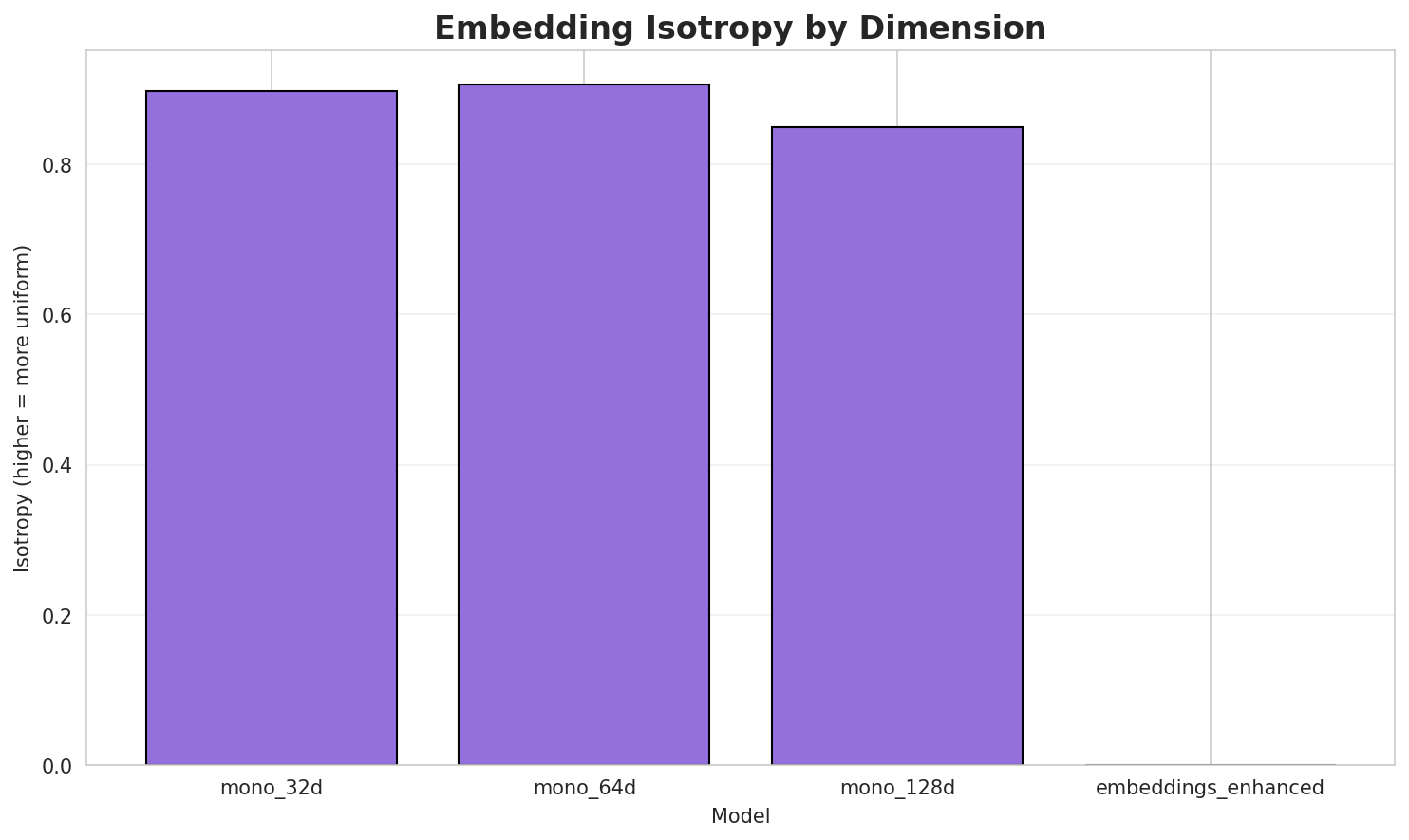 Embedding Isotropy