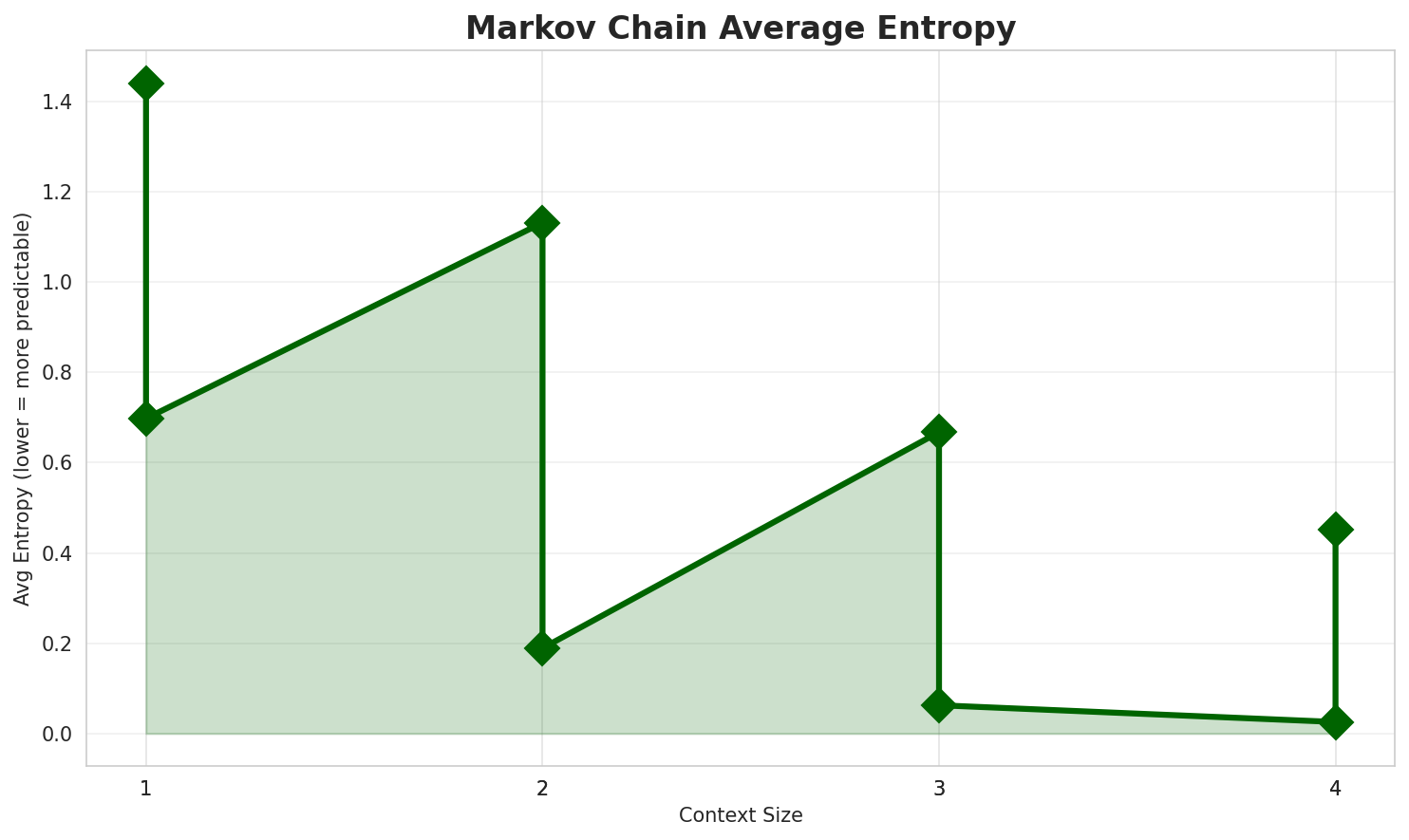 Markov Entropy