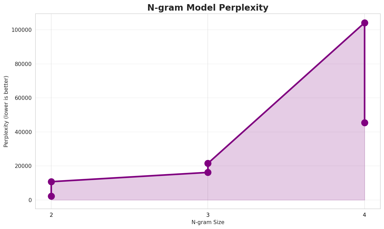 N-gram Perplexity