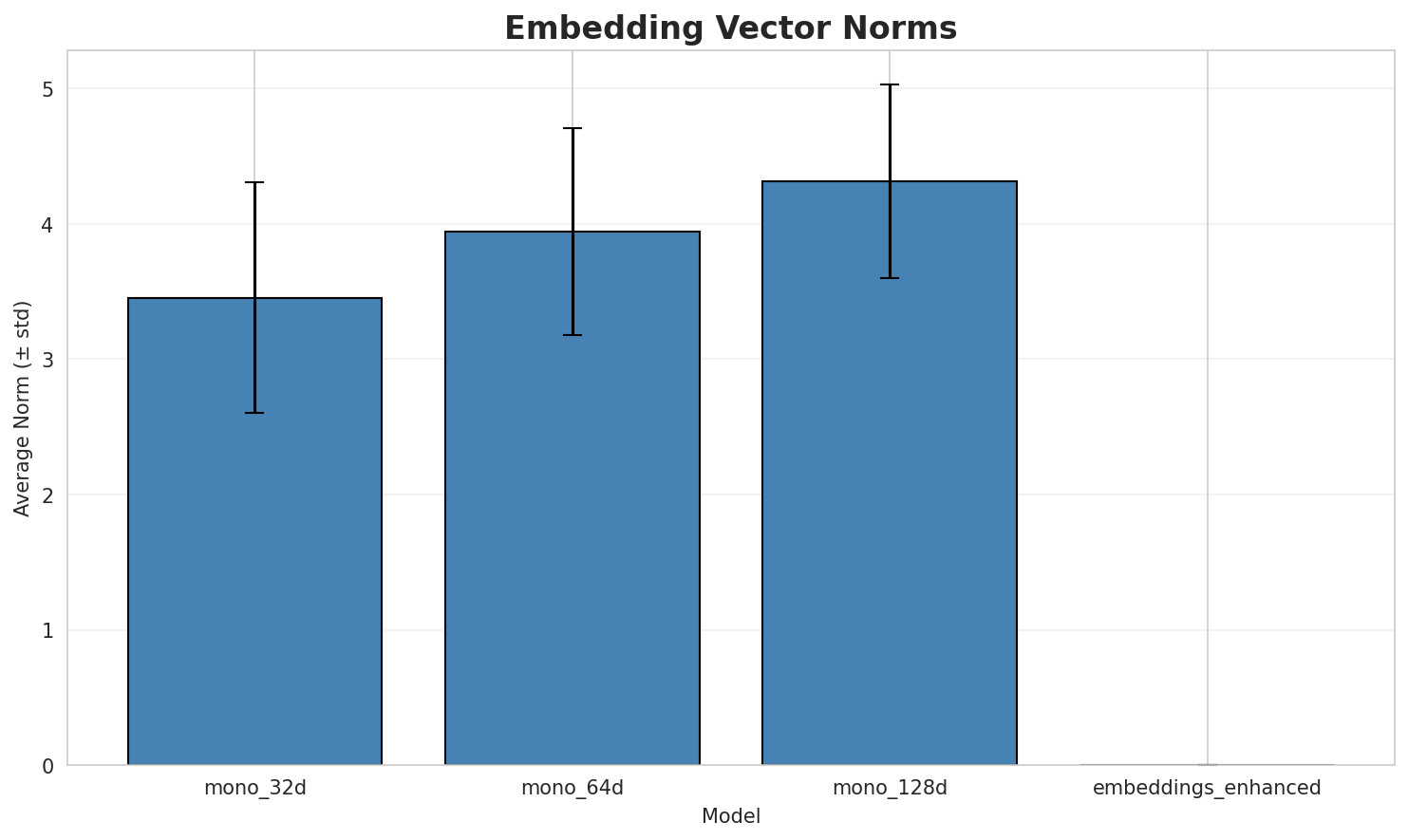 embedding_norms.png
