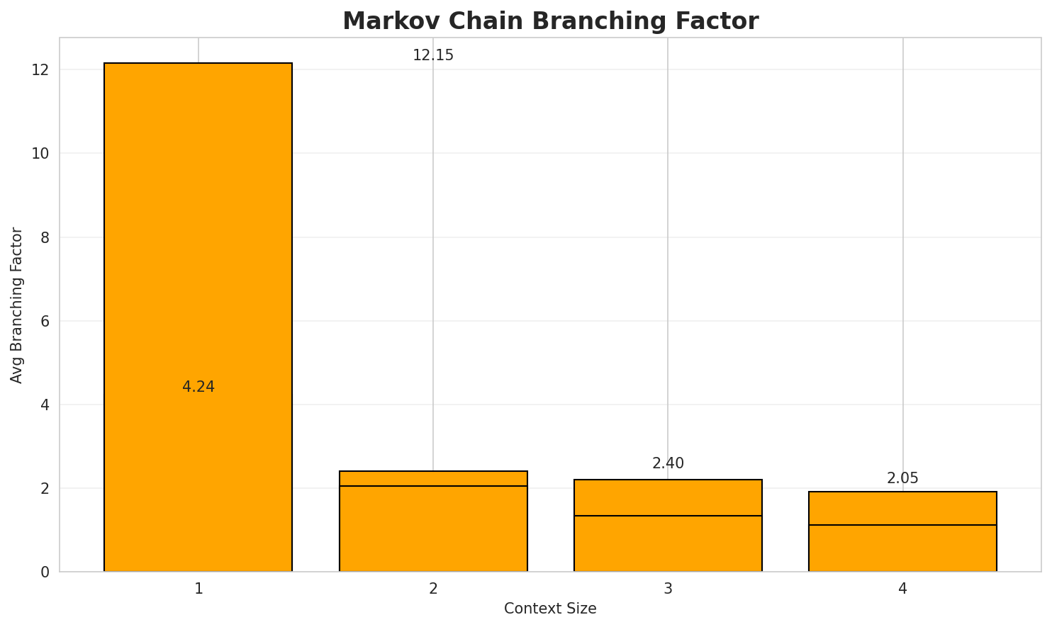 Markov Branching