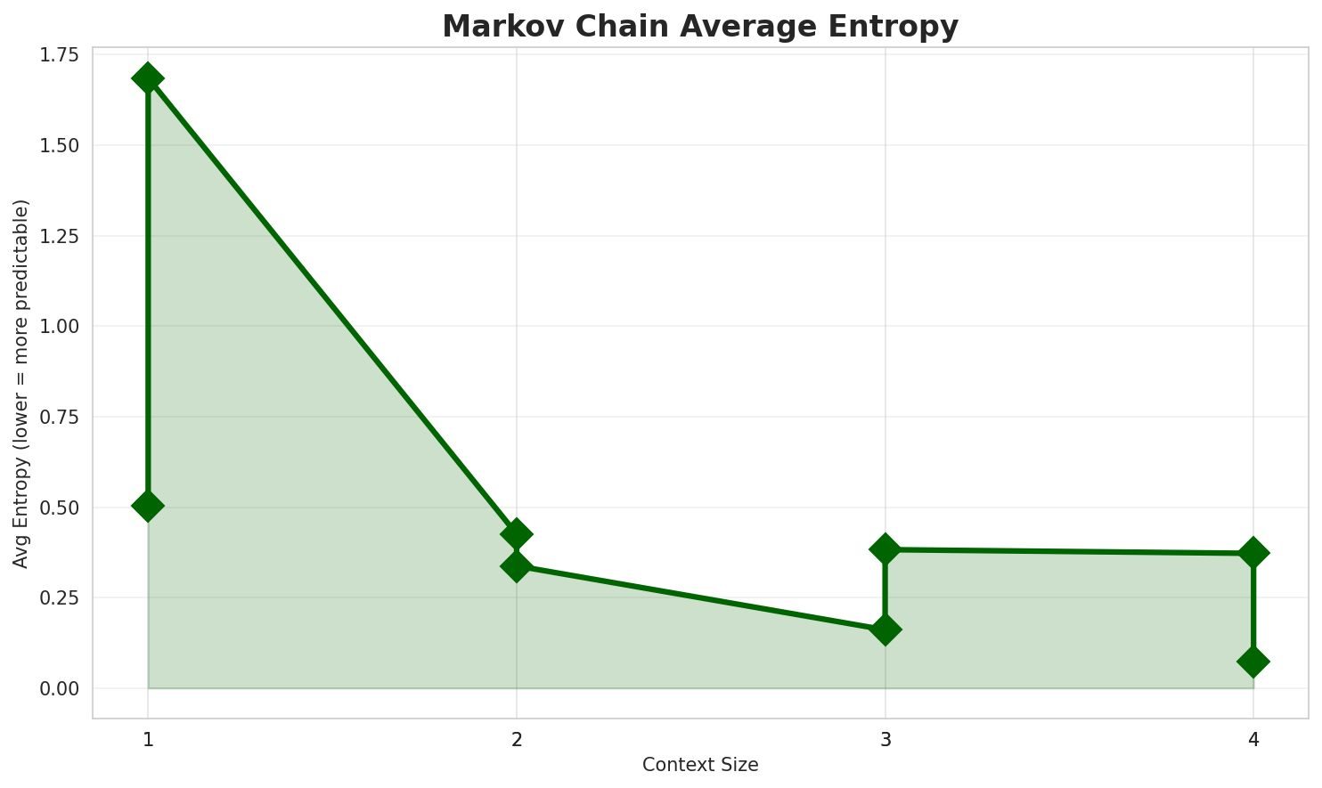 Markov Entropy